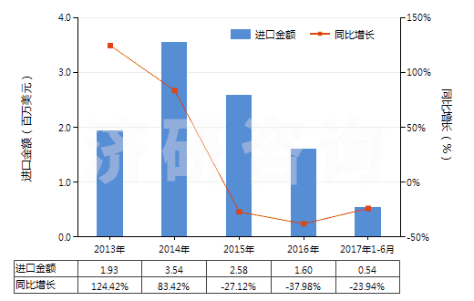 2013-2017年6月中國(guó)非零售與其他混紡聚酯短纖紗線(混紡指按重量計(jì)聚酯短纖含量在85%以下)(HS55095900)進(jìn)口總額及增速統(tǒng)計(jì) 2013-2017年6月中國(guó)非零售與其他混紡聚酯短纖紗線(混紡指按重量計(jì)聚酯短纖含量在85%以下)(HS55095900)進(jìn)口總額及增速統(tǒng)計(jì)